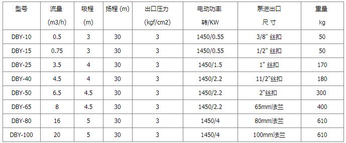 DBY電動(dòng)隔膜泵性能參數(shù)