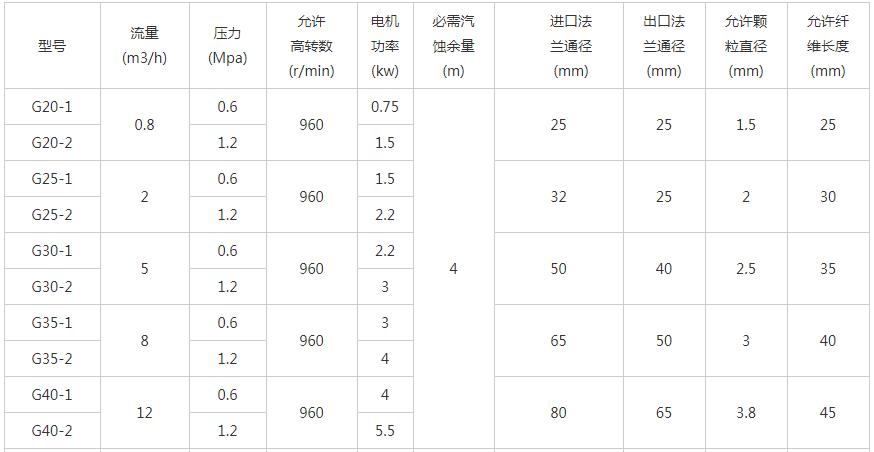 G型單螺桿泵性能參數(shù)01.jpg