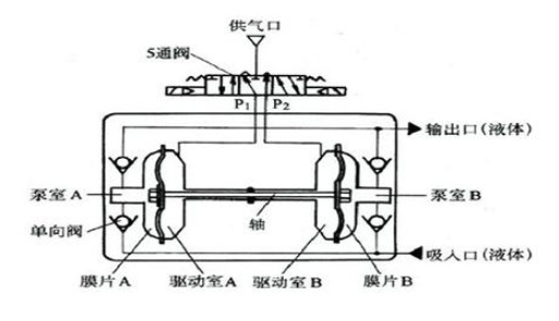 鋁合金氣動(dòng)隔膜泵工作原理